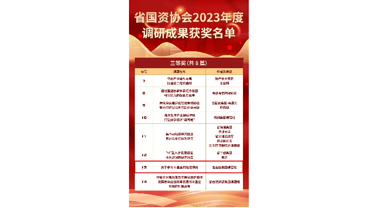 喜报｜浙江金控课题荣获省国资协会2023年度调研成果三等奖