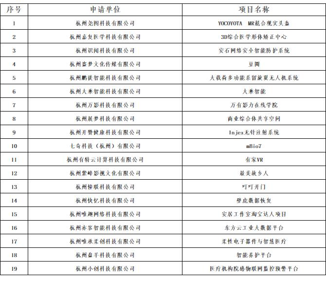 天使梦想基金2017年度第四批项目评审结果出炉