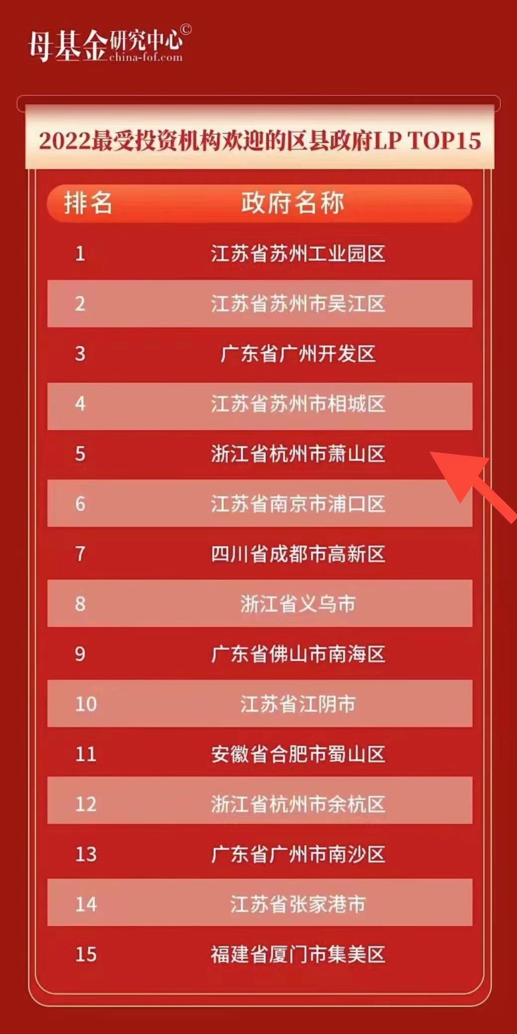 专业托管 规范运作 萧山区政府获最受投资机构欢迎的 区县政府榜单TOP5