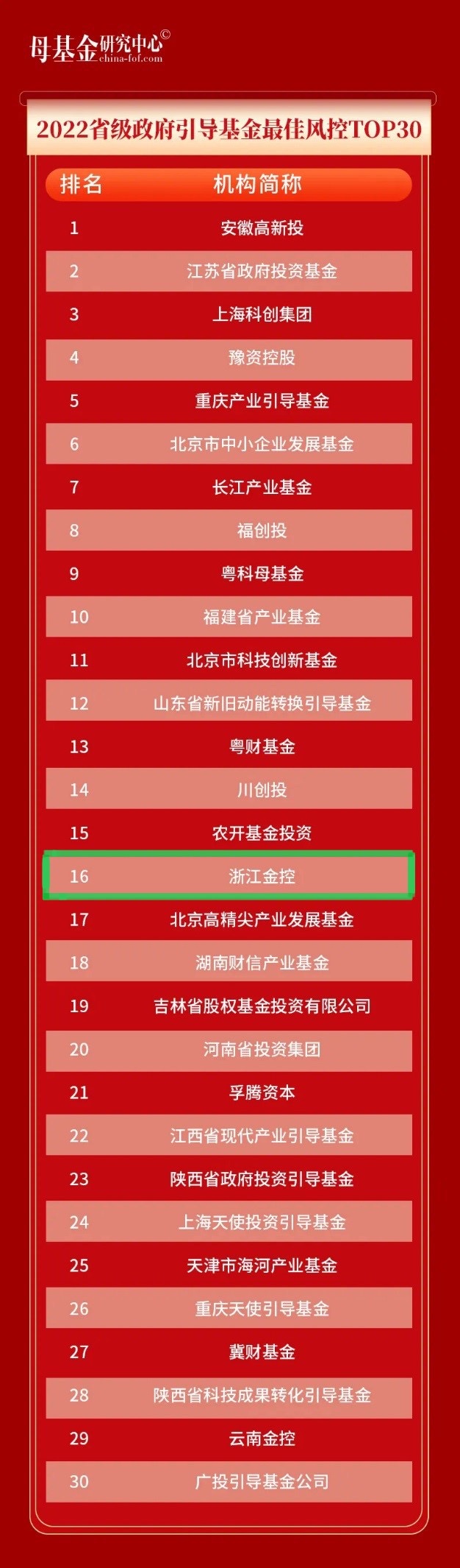 浙江金控荣获母基金研究中心“2022省级 政府引导基金最佳风控TOP30”