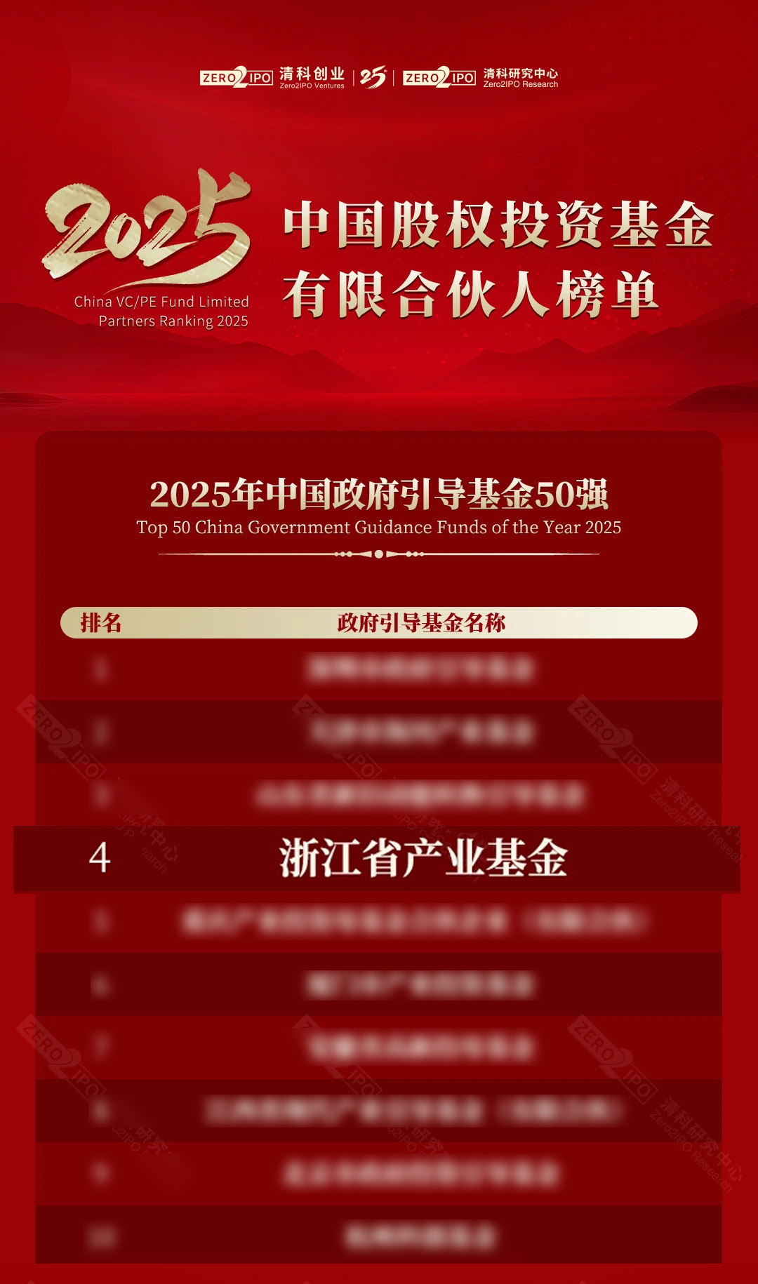 清科“中国政府引导基金50强”第4名