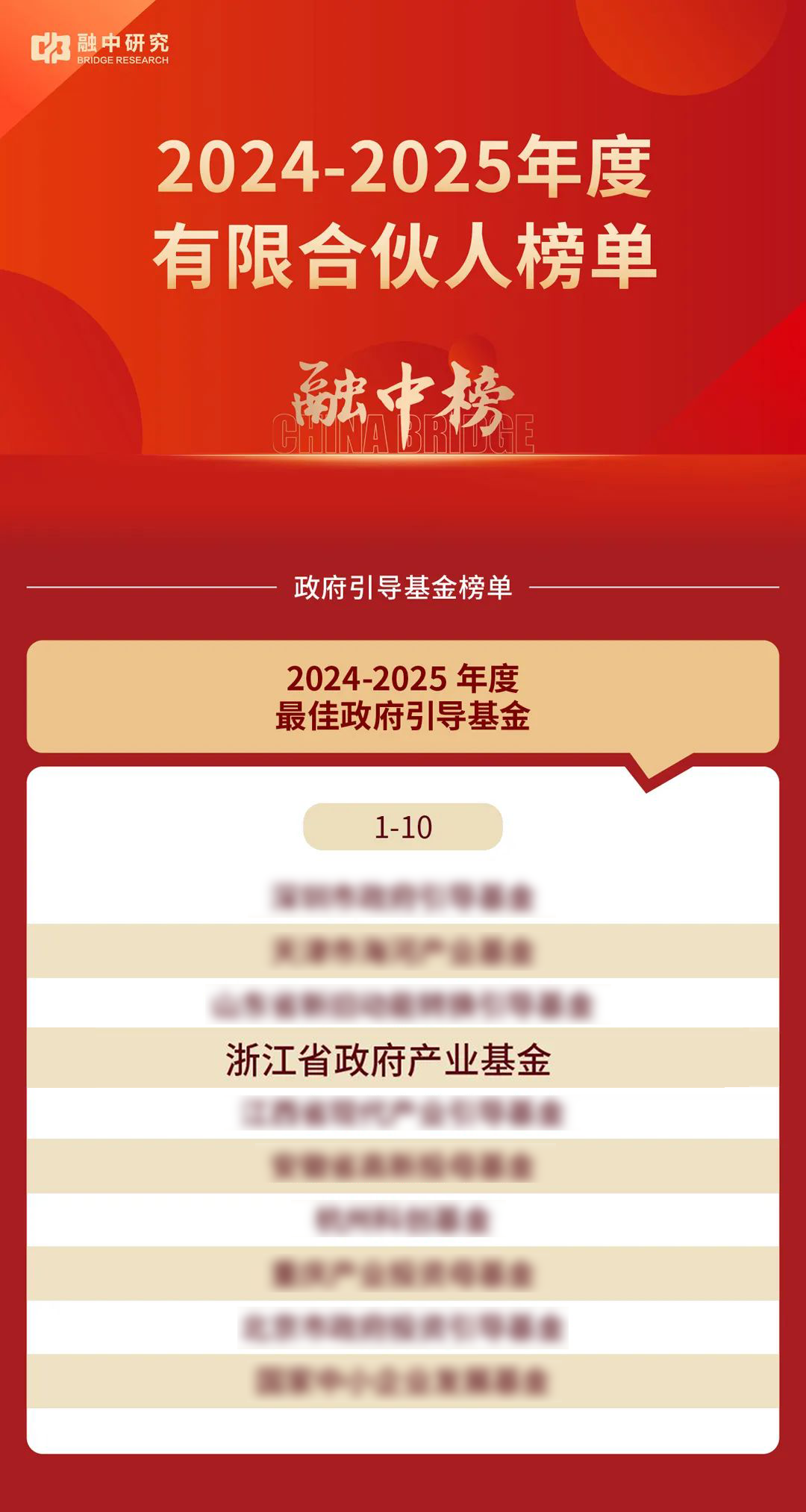 融中2024-2025年度“最佳政府引导基金”第4位